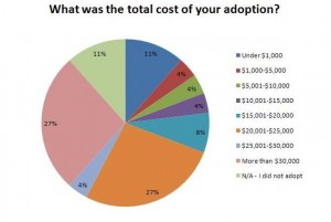 Costs of Adoption. If you can't afford it. Don't adopt!