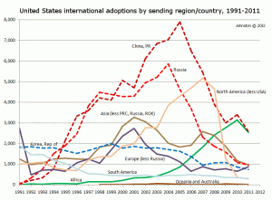 The Rise and Fall of International Adoption numbers in the USA