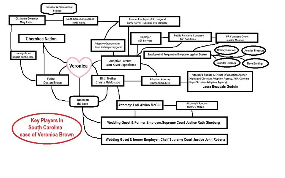 Capobianco Connections to corruption and Veronica's roses unethical adoption 