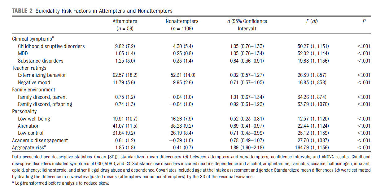 suicide risk factors attempters v non attempters