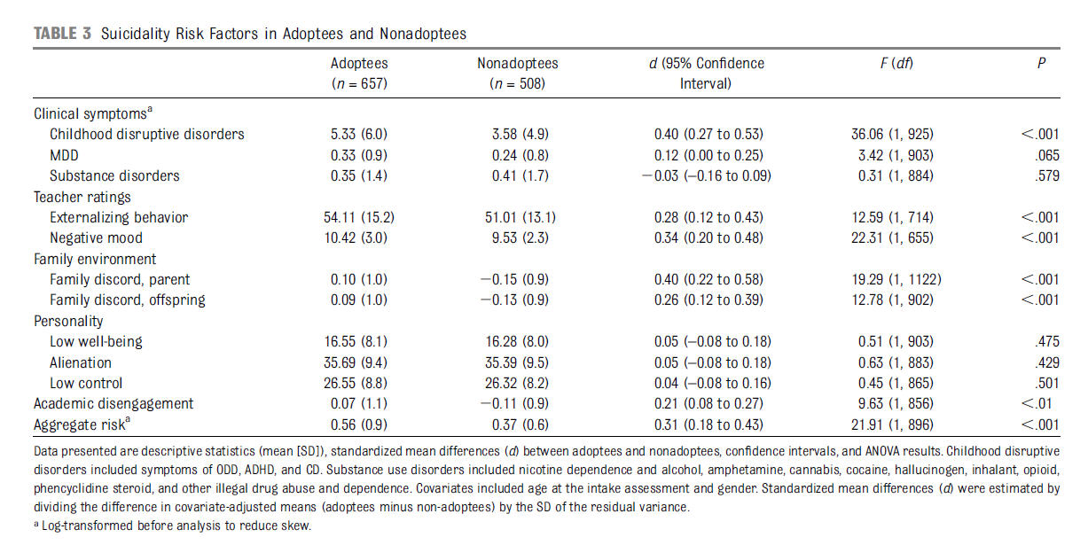 suicide risk factors in adoptees