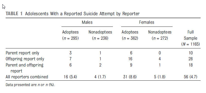 suicide risk in adoptees