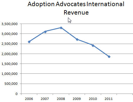 Adoption Advocates International reveune chart
