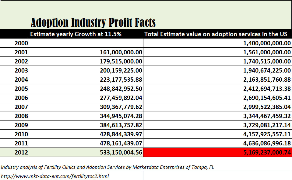 Adoption is a billion dollar business