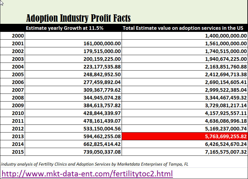 Projected profits of Adoption Industry to 2015