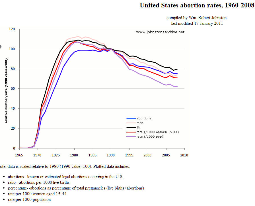 abortion rates in the USA to 2008