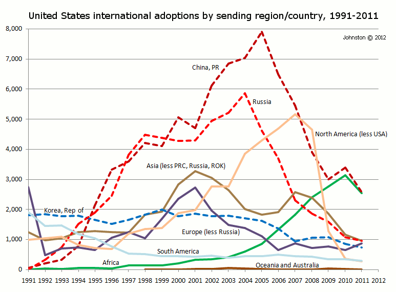 declining numbers of international adoptions in the USA